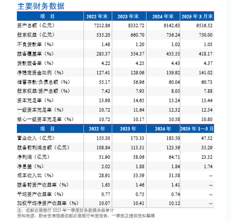 成都农商银行2025年小微贷款专项金融债（第一期）获AAA评级