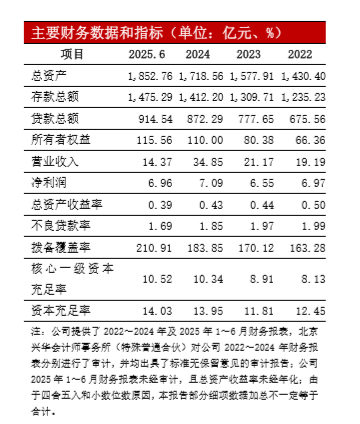 秦皇岛银行拟发行12亿元二级资本债券，大公国际授予AA+主体信用评级