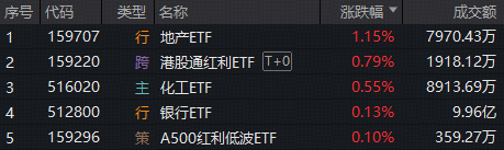 ETF日报｜A股节前缩量回调，“老登”板块逆市活跃，地产ETF涨逾1%创年内新高！高人气“小登”回调，资金果断布局