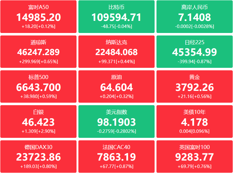 A股头条：央行发声！加强货币政策调控，提高前瞻性、针对性、有效性；摩尔线程科创板IPO过会，“A股GPU第一股”来了！