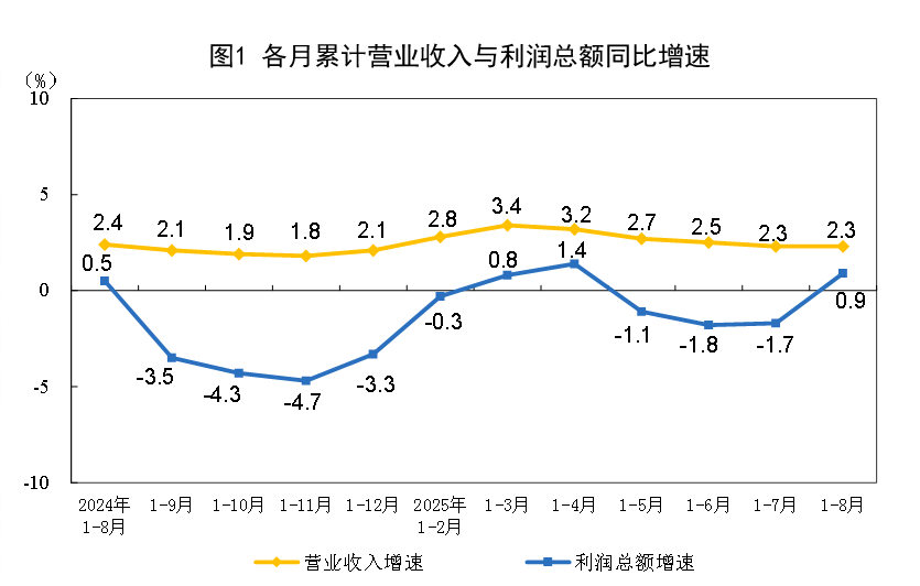 国家统计局：8月份规模以上工业企业利润同比由上月下降1.5%转为增长20.4%