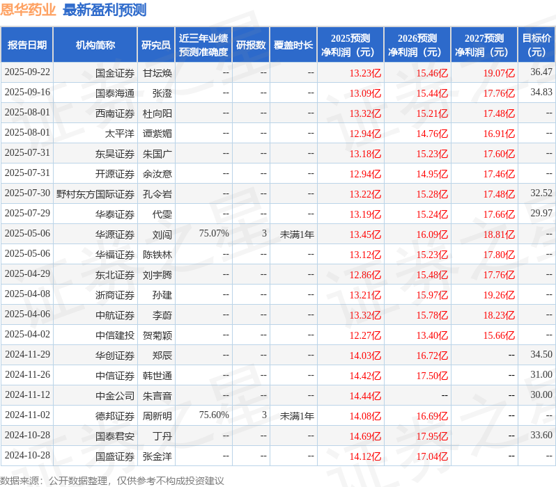 国金证券：给予恩华药业买入评级，目标价36.47元