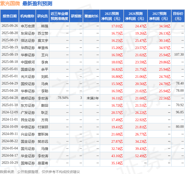 民生证券：给予紫光国微买入评级