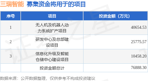 IPO动态：三瑞智能拟在深交所创业板上市募资7.69亿元