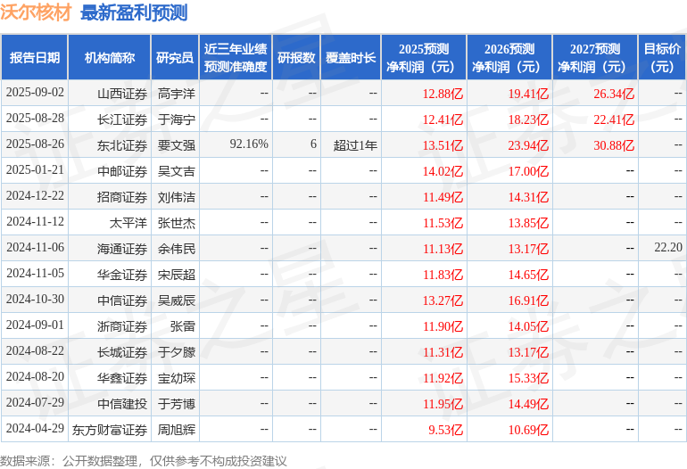 沃尔核材：南方基金、招商基金等多家机构于9月25日调研我司