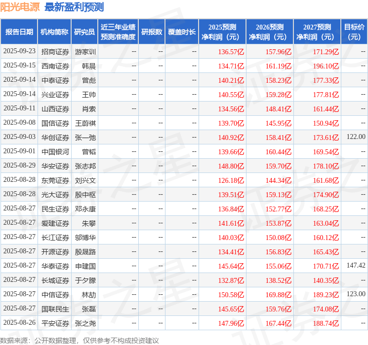 华鑫证券：给予阳光电源买入评级