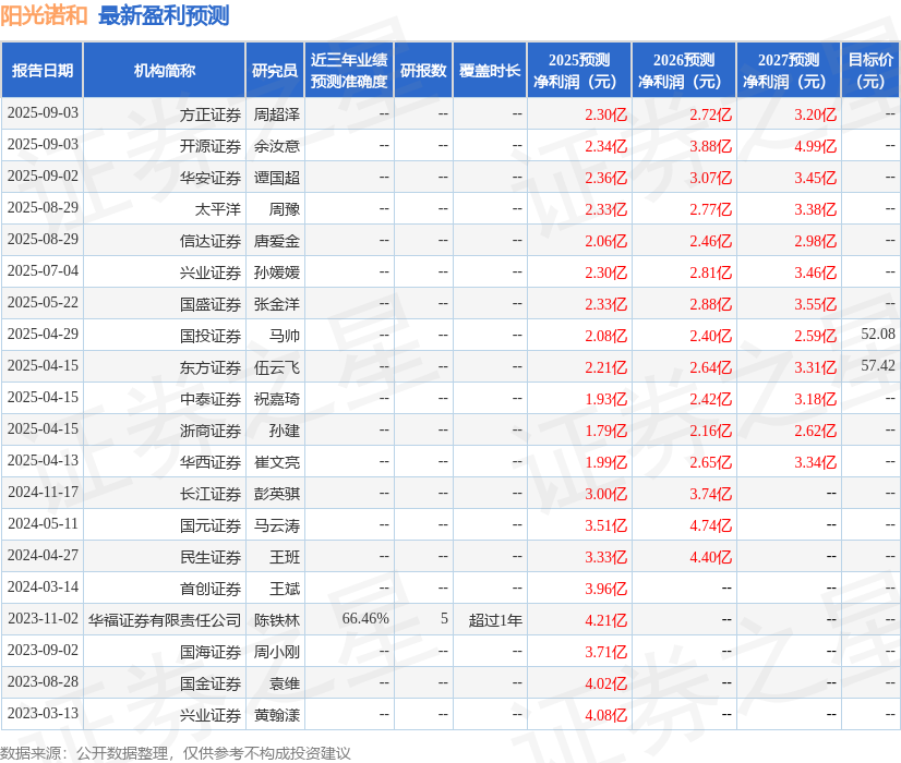 华鑫证券：首次覆盖阳光诺和给予买入评级