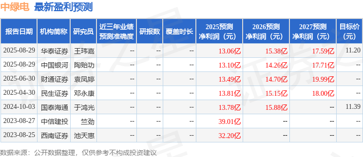 中绿电：9月26日接受机构调研，华金证券、太平洋证券等多家机构参与