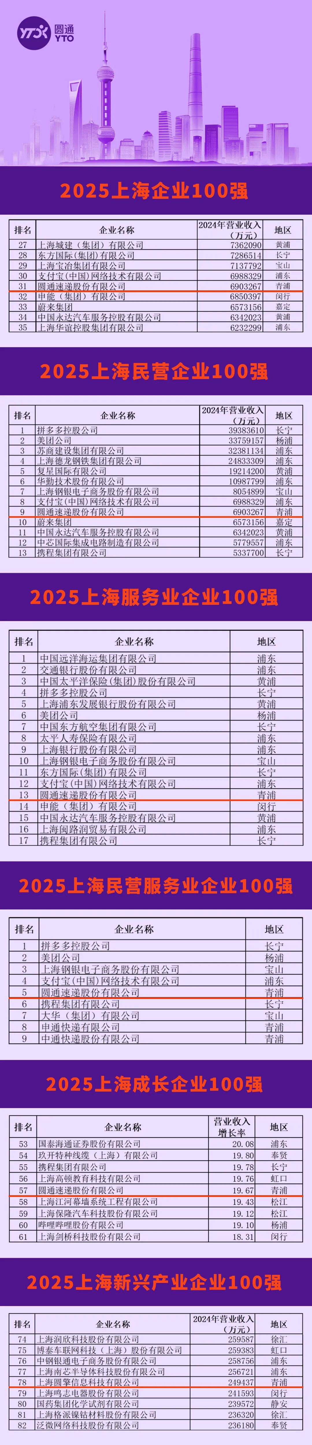 圆通再次入围上海民营企业10强