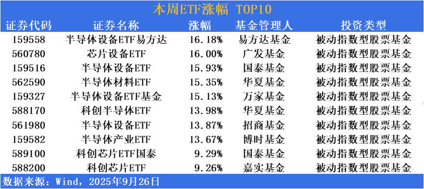 ETF市场周报 | 市场整体仍处于“慢牛”运行态势，三大指数均震荡抬升，芯片相关ETF持续保持强势
