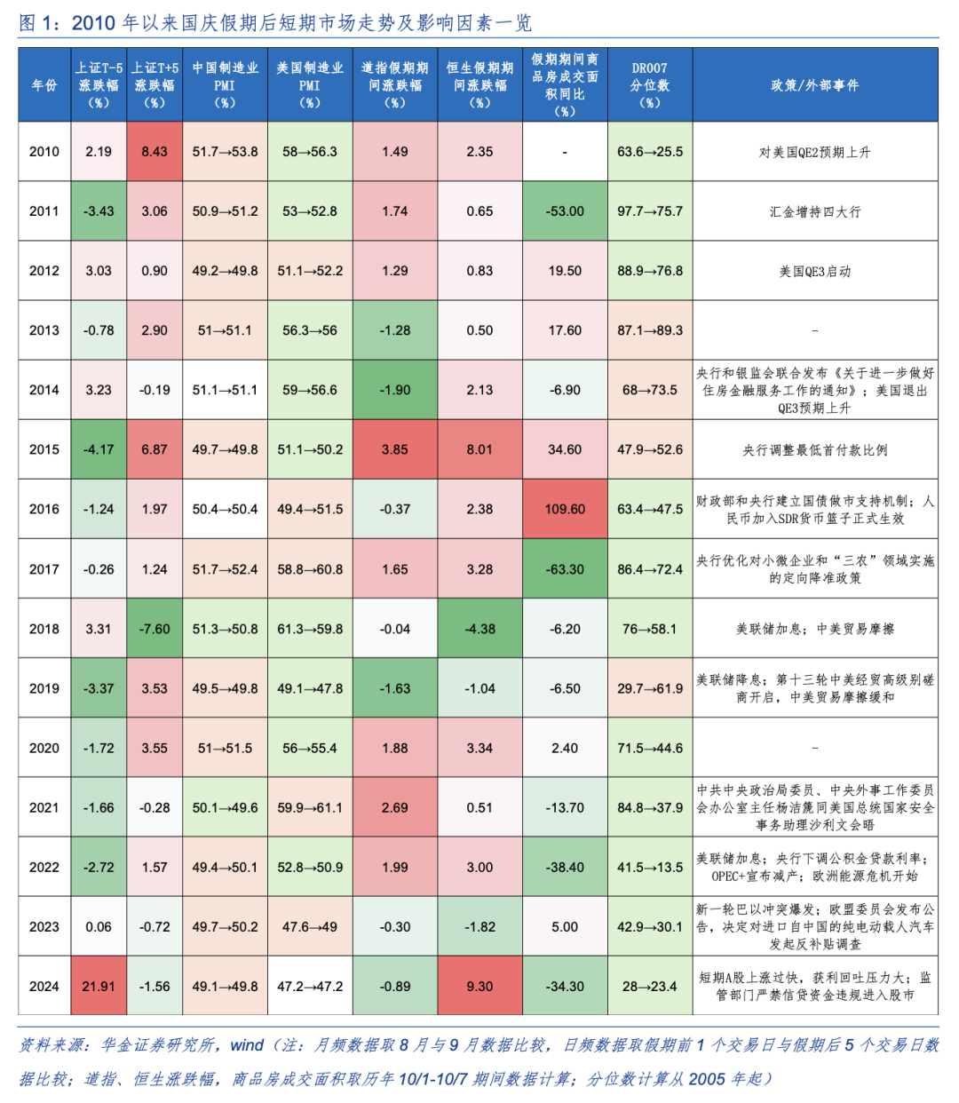 国庆、中秋双节来了，持股还是持币过节？四季度A股走势如何，复盘历史国庆前后A股走势，节后5个交易日上涨概率达80%