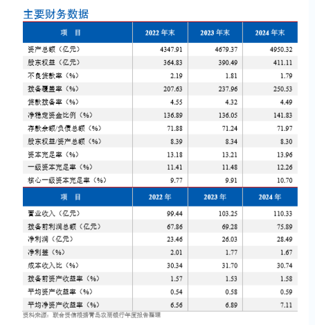 联合资信授予青岛农商银行主体AAA评级