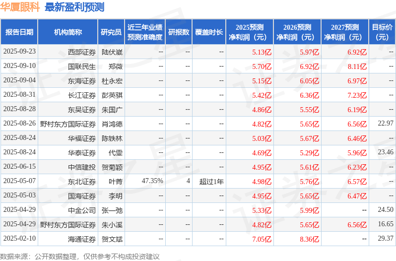 华厦眼科：9月26日接受机构调研，中信证券、上海证券等多家机构参与