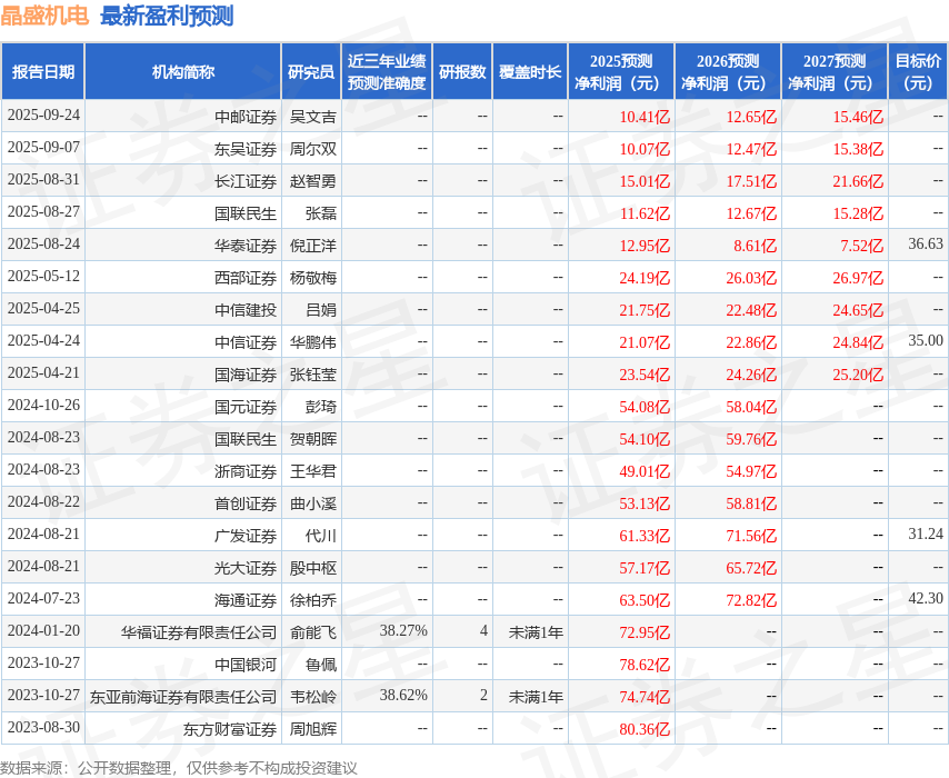 东吴证券：给予晶盛机电买入评级