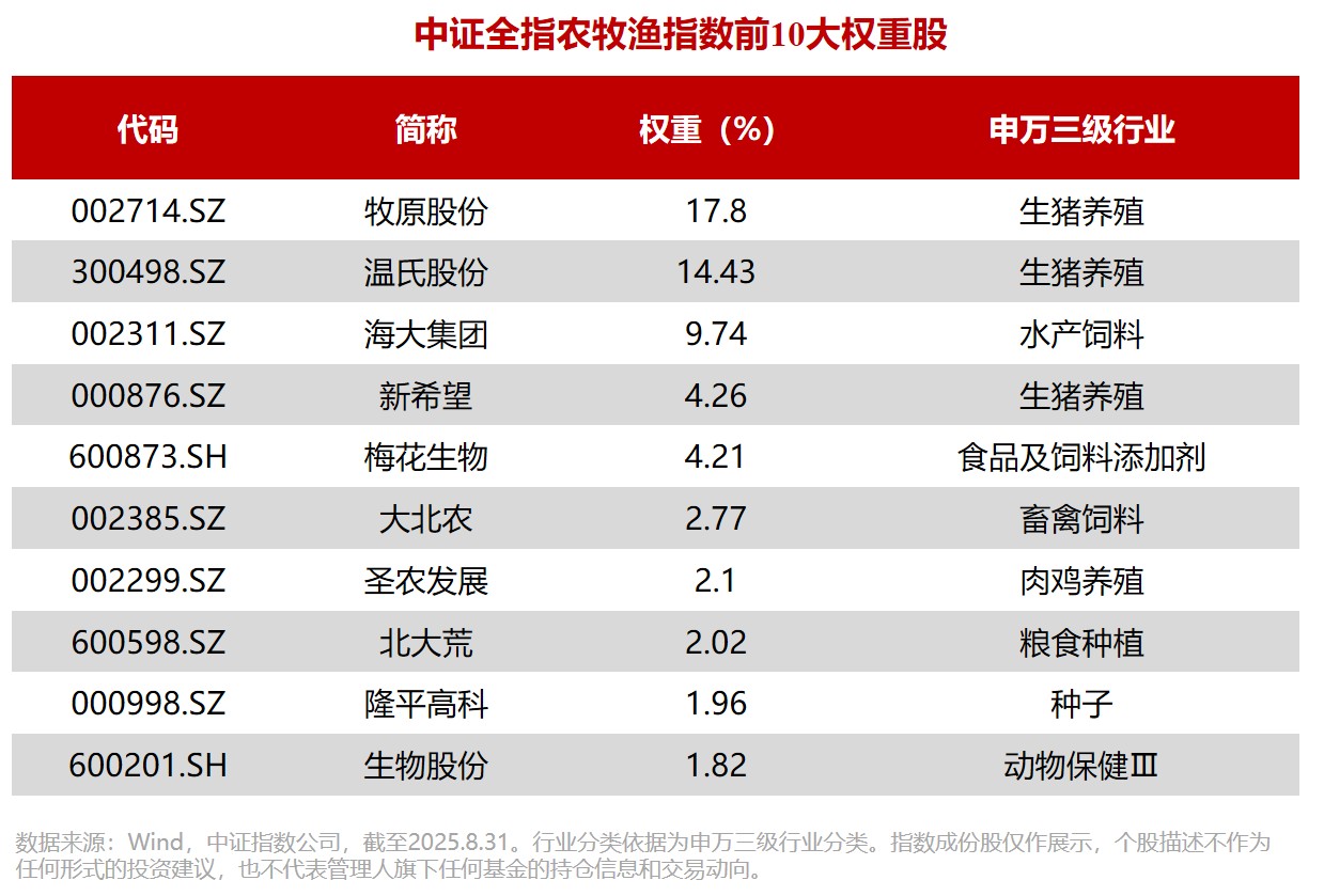 估值低位叠加“猪周期”向上！业内首只农牧渔ETF（159275）重磅上市