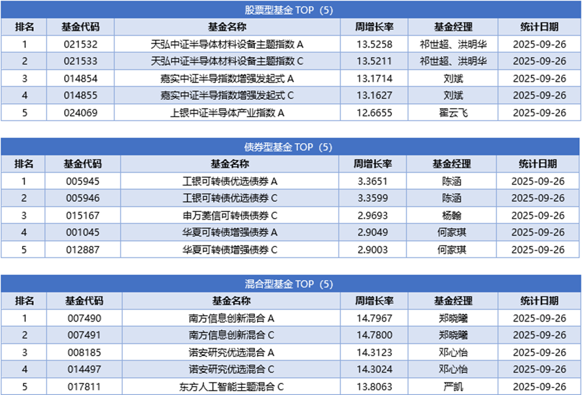 一周基金回顾：科创板ETF五周年数量破百，宽基行业策略全矩阵成型