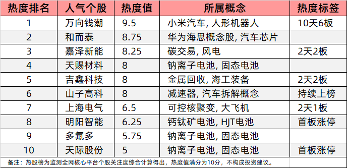 今日十大热股：万向钱潮10天6板领衔，和而泰、嘉泽新能持续爆炒，新能源电池概念全面开花