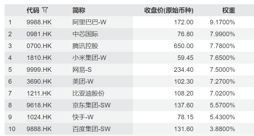 520920我爱你就爱你！可T+0交易的恒生科技ETF天弘(520920)明日重磅上市，行业分布广泛+龙头云集，布局科技产业链的优质标的
