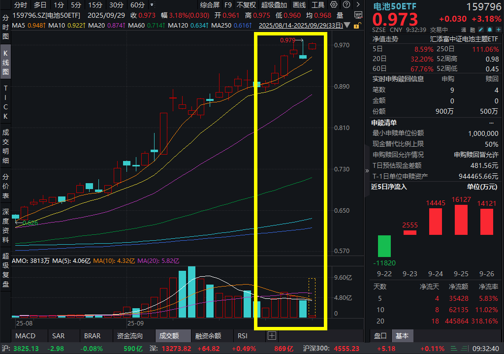 天赐材料飙涨8%，赴港上市在即！电池50ETF(159796)放量涨超3%，资金坚定布局！固态电池重大技术突破，行业发展怎么看？