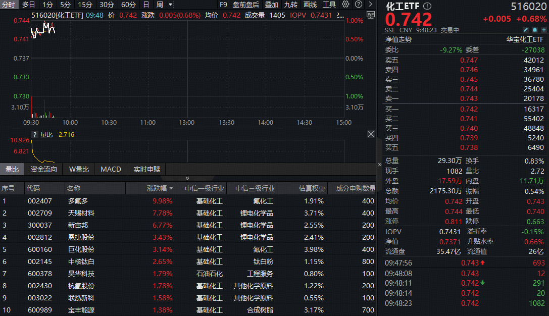 ETF盘中资讯|​政策红利来袭！氟化工、锂电领涨，化工ETF（516020）盘中涨近1%！