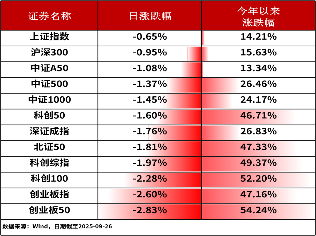 ETF周报-A股三大股指全线下跌，科创债ETF鹏华（551030）上周资金净流入17.50亿，最新规模达190.15亿元（0926）