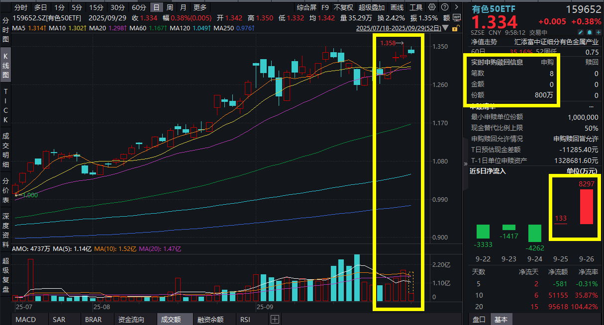 有色金属“稳增长”政策来了！赣锋锂业涨超2%，有色50ETF(159652)微涨，获资金接连增仓！“反内卷”持续深化，如何影响有色板块？