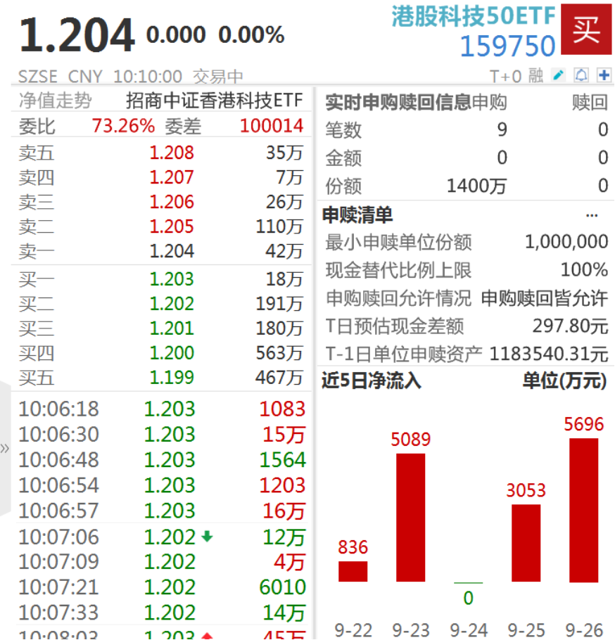 ​港股高开科技股领涨，机构：国庆期间港股上涨概率86.7%