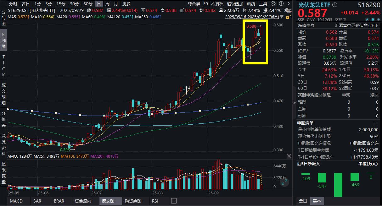 光伏板块强势走高，阳光电源涨超7%！费率最低档的光伏龙头ETF(516290)大涨2.44%创年初以来新高，机构预计光伏板块有望迎新一轮向上周期