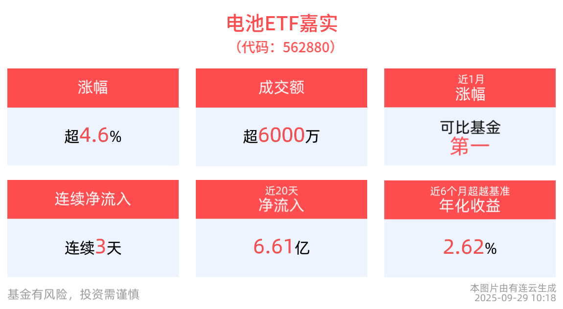 全固态电池智能制造研讨会在京召开，电池ETF嘉实(562880)盘中涨超4%