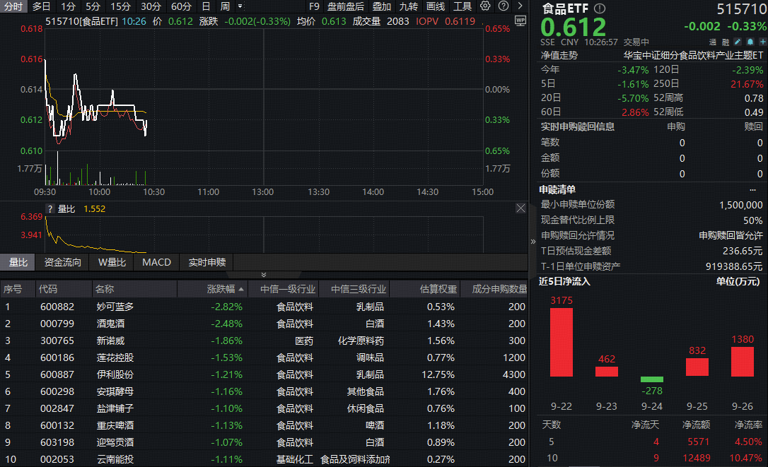 ETF盘中资讯|​茅台动销逆势倍增！食品ETF（515710）接连回调，近10日获资金狂买超1.2亿元！左侧布局信号显现？