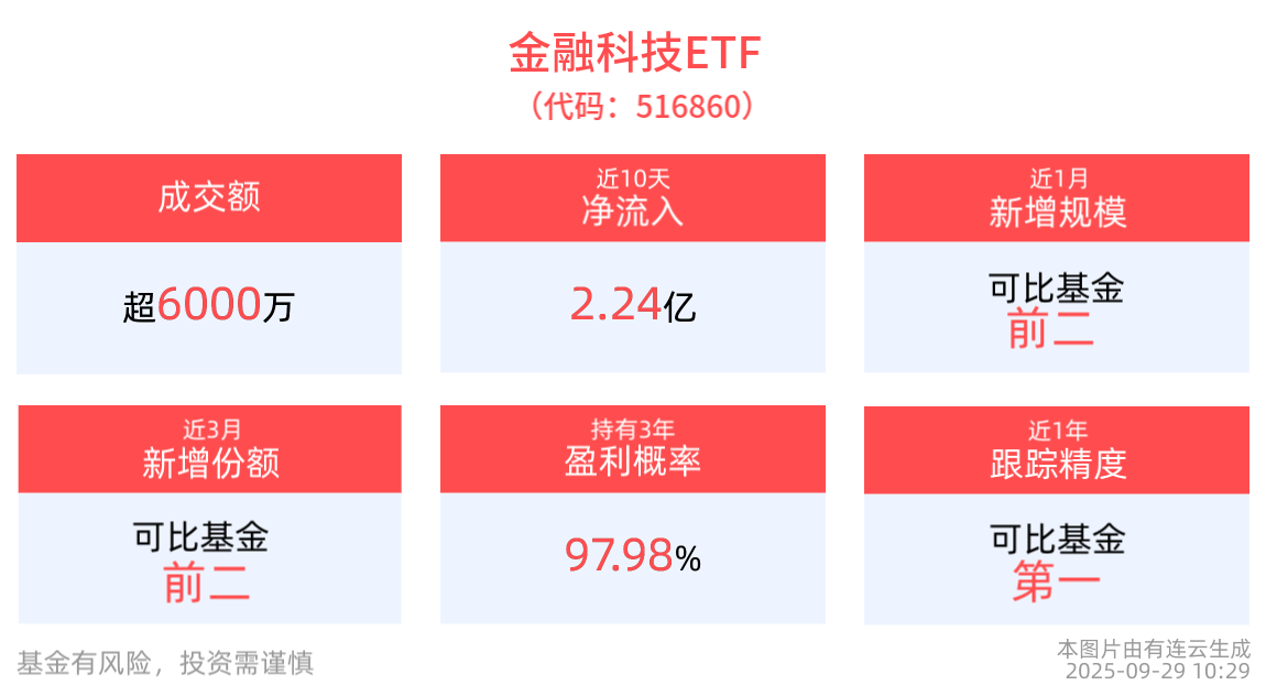 金融科技ETF(516860)探底回升翻红，机构称四季度市场有望挑战新平台
