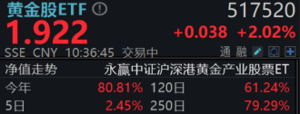 政策利好叠加金价狂飙，黄金股ETF(517520)高开涨2%，近10日吸金超10亿！