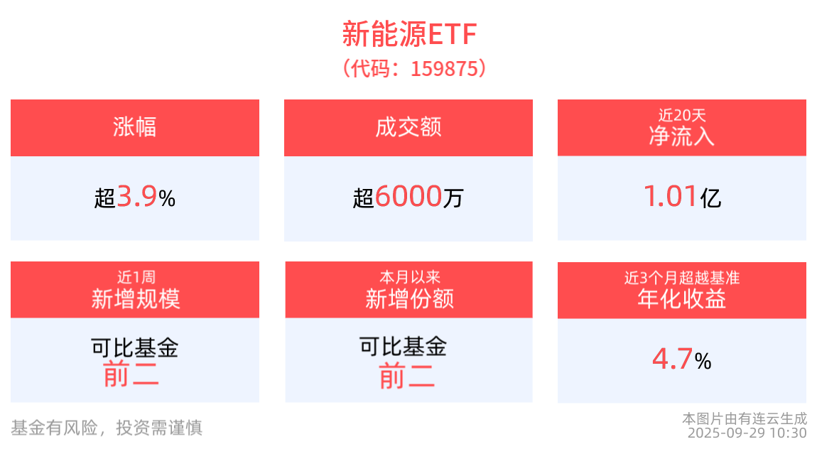 国内储能业务盈利进入修复通道，新能源ETF(159875)涨近4%，机构：电池厂及头部集成商将率先获得增量收益