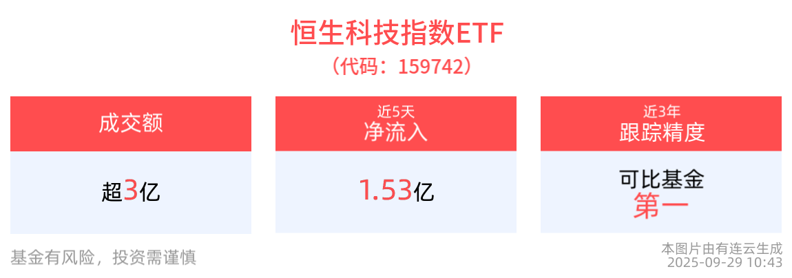 科沃斯与阿里云达成全栈AI合作，恒生科技指数ETF(159742)红盘上扬