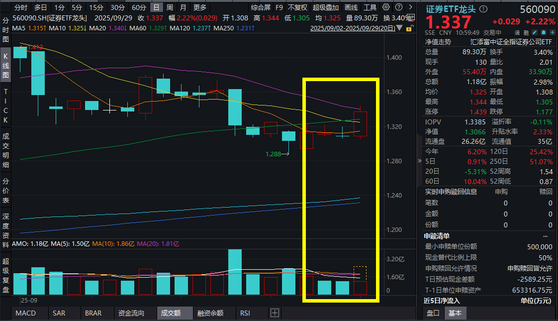 “旗手”冲锋，券商板块活跃上行，国盛金控涨停！证券ETF龙头(560090)涨超2%，央行例会最新定调！高盛：本轮A股上涨具备可持续性！