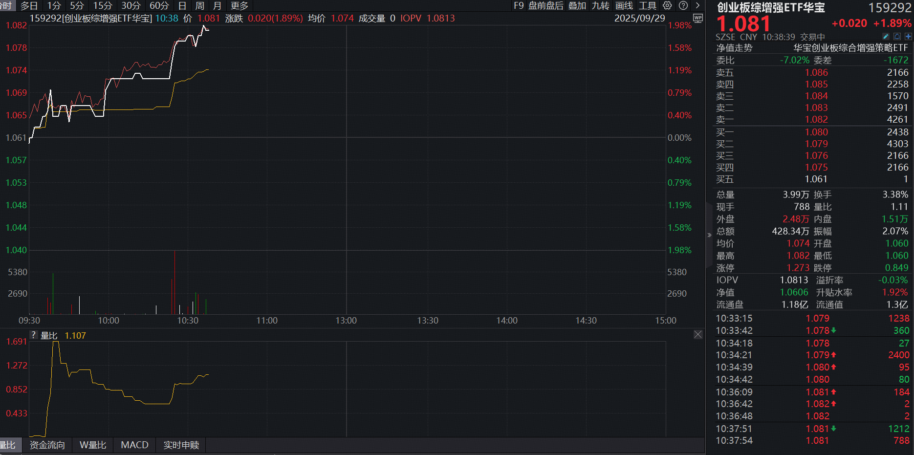 ETF盘中资讯｜新能源产业链全线冲高，创业板综增强ETF（159292）摸高近2%，机构看好持股过节