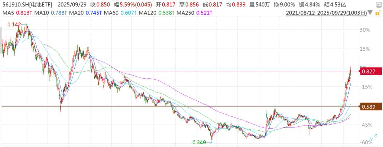 固态电池重大突破，电池ETF突破重要压力位，上涨空间打开？