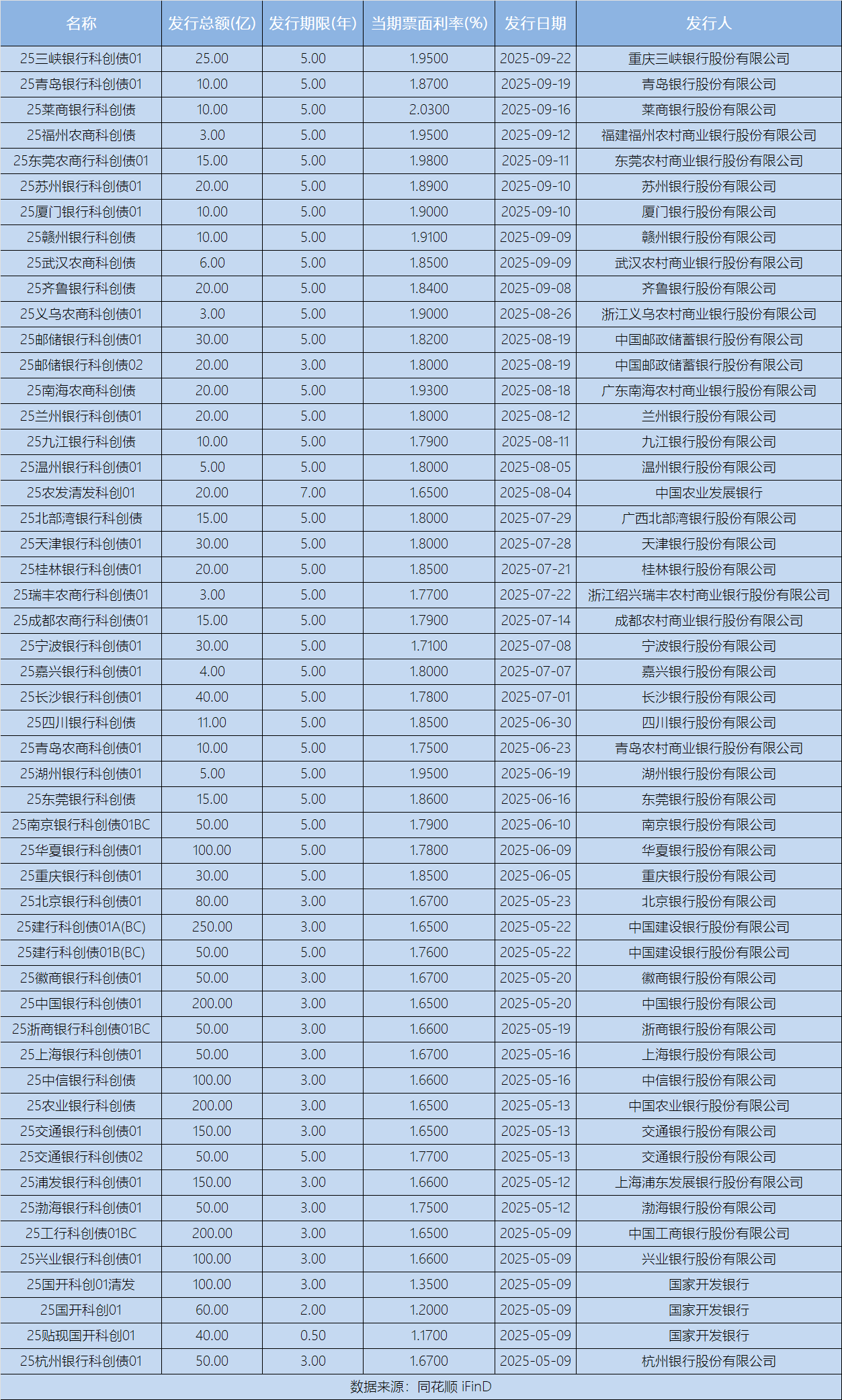 从“国家队”到“地方军”：科创债市场多点开花，52只产品募资超2600亿