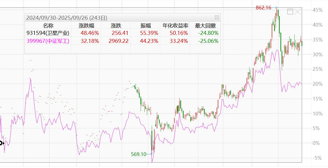 节前资金逆势抢筹，这个赛道要“上天”？卫星产业机会如何把握？