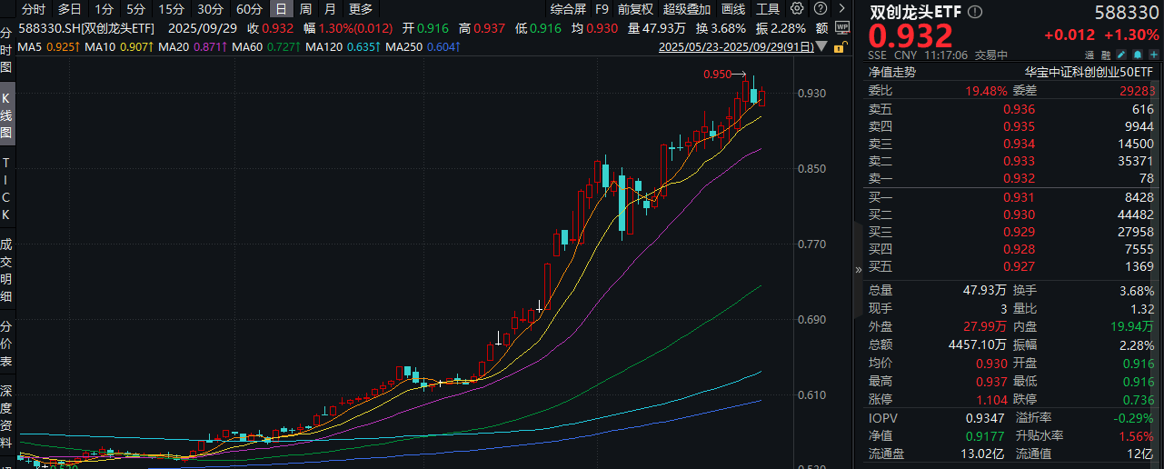 ETF盘中资讯|固态电池+储能+存储芯片，囊括科技热门赛道！双创龙头ETF（588330）上探1.85%，单日吸金2610万元