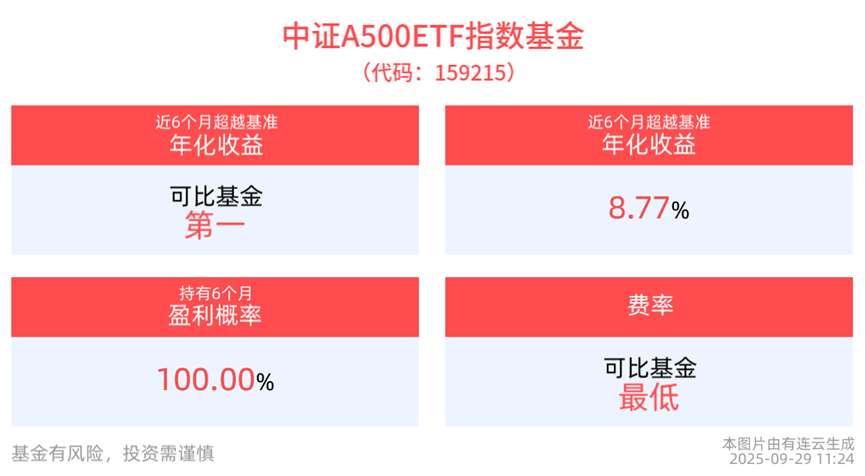 持股还是持币过节？中证A500ETF指数基金(159215)攻防兼备！