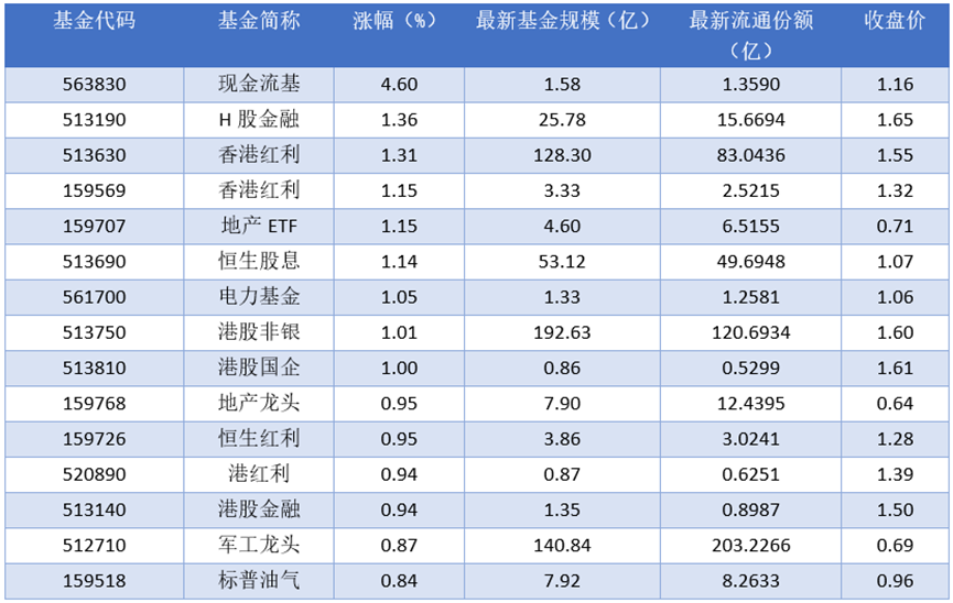 场内场内ETF资金动态：2025年09月26日现金流基上涨
