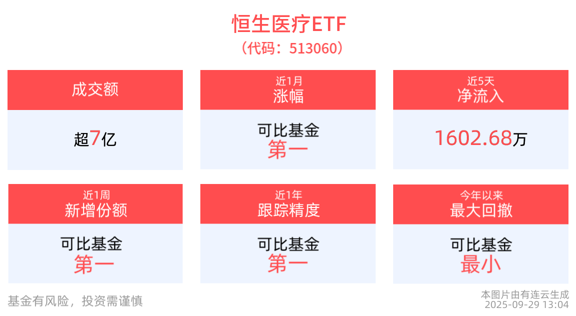 “减肥药概念股”博瑞医药拟港股上市，恒生医疗ETF(513060)午后翻红