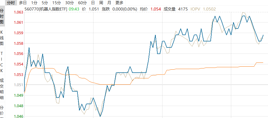 信邦智能、南网科技等集体走强，机器人蓄势待发瞄准节后行情