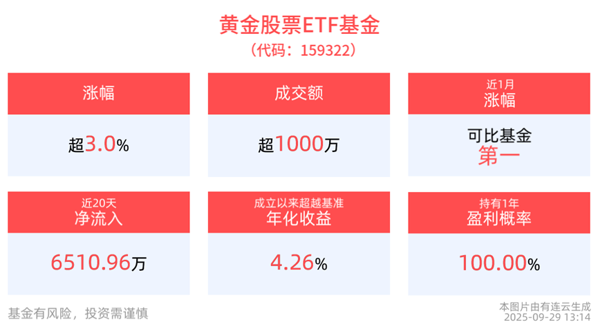 黄金行情滚滚而来，黄金股票ETF基金(159322)涨超3%！