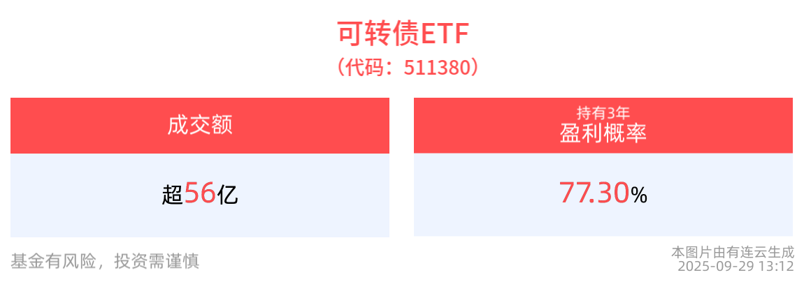 中国企业境外可转债发行金额有望创新高，可转债ETF(511380)今日持续拉升涨近1%