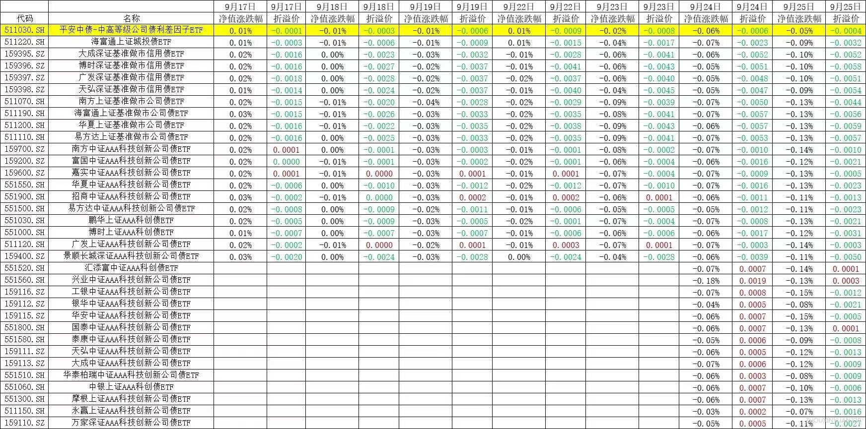 产品折价保护优势明显，公司债ETF(511030)助力投资者度过债市至暗时刻
