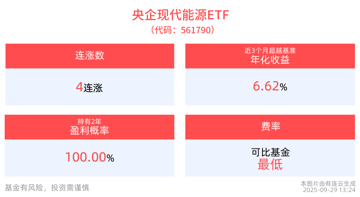 内蒙古千万千瓦级“沙戈荒”新能源大基地开工，央企现代能源ETF(561790)冲击4连涨