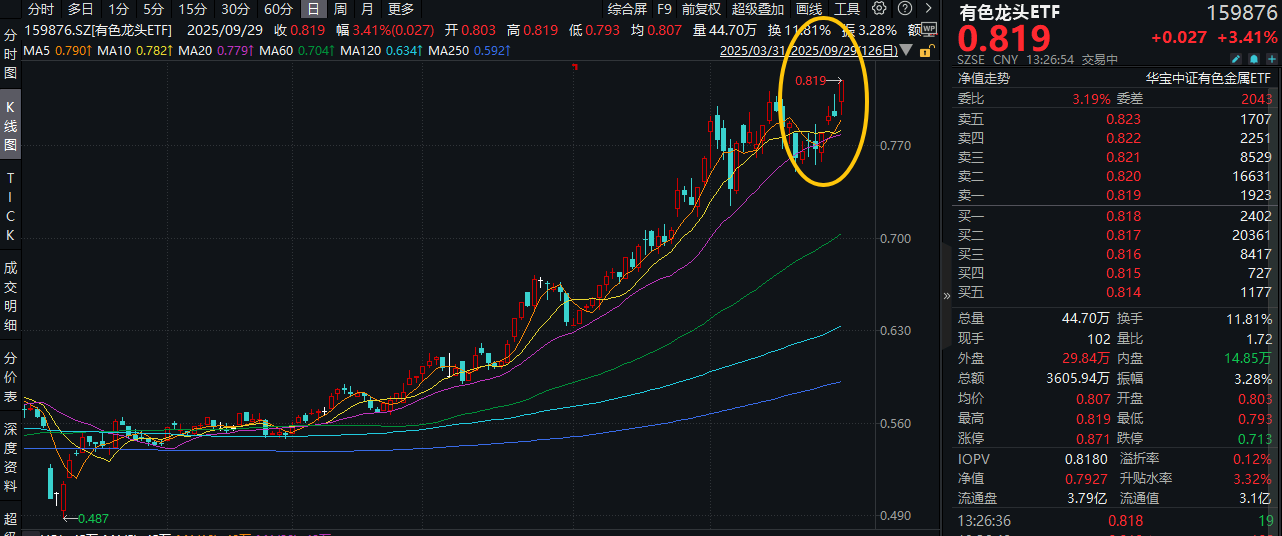 ETF盘中资讯|飙涨3%！有色龙头ETF（159876）创4年新高！机构：美联储仍处降息通道，有色金属可能震荡上涨