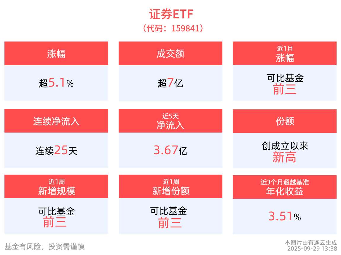 旗手高调回归！牛市行情启动器证券ETF(159841)大涨超5%，连续25日净流入，累计“吸金”超38亿元